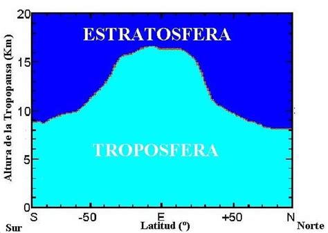 Variaci N De La Altura De La Tropopausa Con La Latitud Por Qu Se Produce