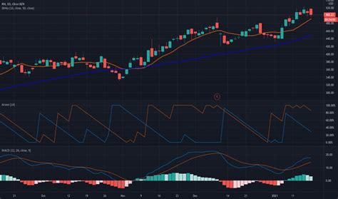 Rh Stock Price And Chart Nyse Rh Tradingview