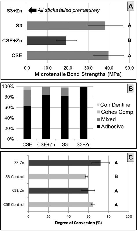 Graphs Depicting The Results Of Microtensile Bond Strength A Failure