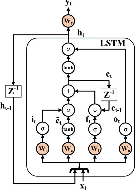 System Based On A Single Layer Lstm Cell Download Scientific Diagram