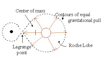 newtonian gravity - Roche lobes in binary star systems - Physics Stack Exchange