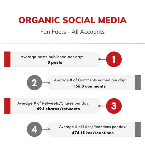 2022 Digital Report Card Organic Social Media Performance Mud Mile