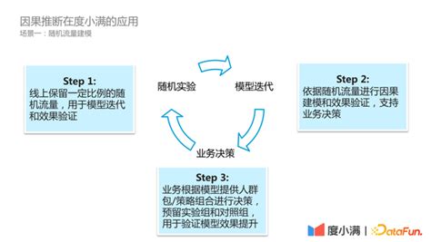 因果推断在度小满金融场景的应用探索 知乎