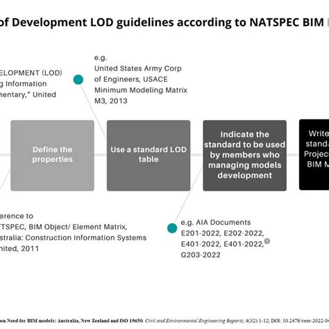 Pdf Level Of Information Need For Bim Models Australia New Zealand