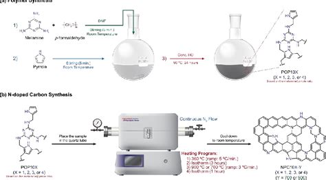 Figure From Design And Synthesis Of N Doped Porous Carbons For The