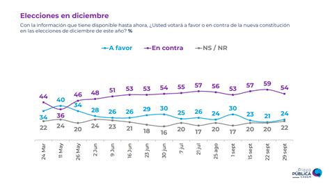 CADEM 54 VOTARÍA EN CONTRA EN EL PLEBISCITO CONSTITUCIONAL DE