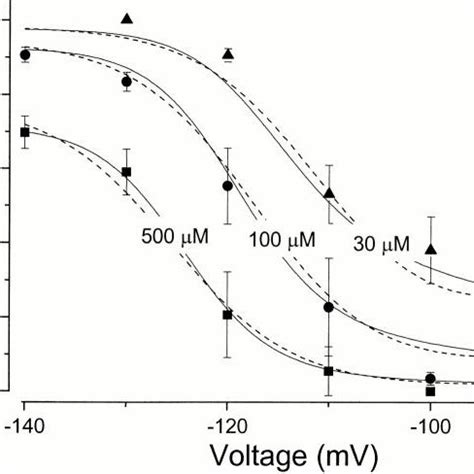 Hyperpolarization Activated Mhcn1 Currents A Representative