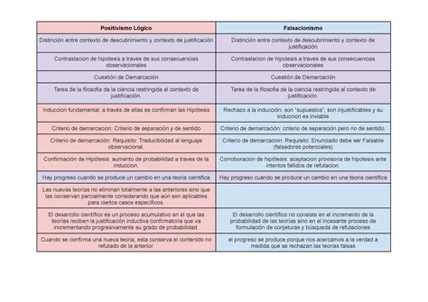 Positivismo Lógico vs Falsacionismo Positivismo Lógico Falsacionismo