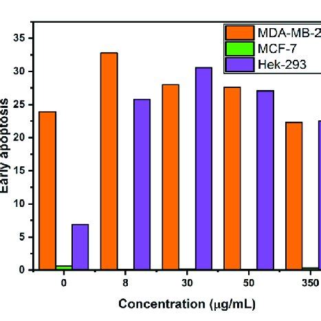 A Cytotoxicity Profile Of Zfo Nps Using A Mtt Assay Of Mda Mb