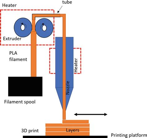 1 Principle Of Fused Deposition Modelling Download Scientific Diagram