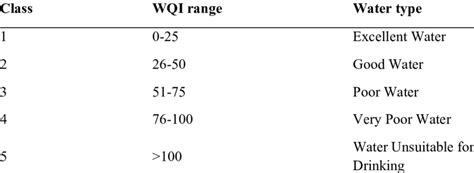 Classification Of Groundwater According To Water Quality Index Wqi