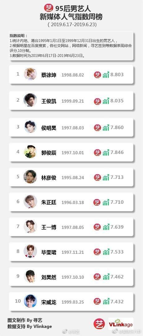 寻艺指数本周95后艺人新媒体人气指数男艺人周榜top10 新媒体 周榜 艺人 新浪新闻