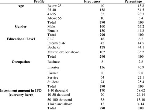 The Distribution Of Respondents Profile Download Scientific Diagram