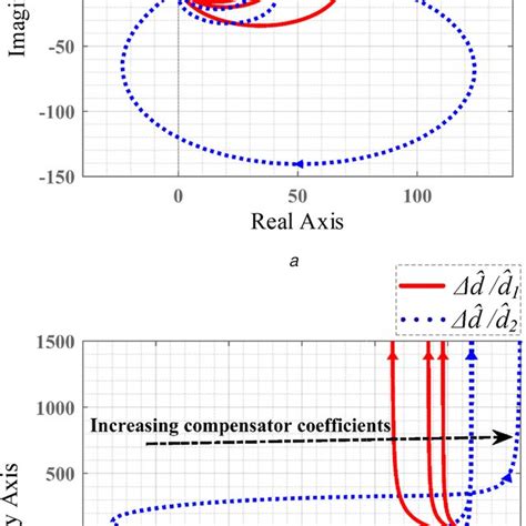 Nyquist Diagram Of The Transfer Function D D Under The Controller