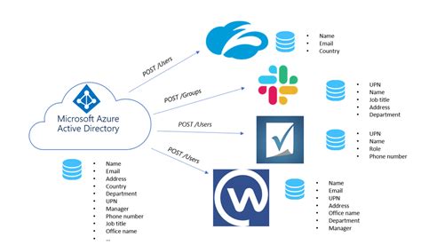 Deep Dive Into Azure Ad And Aws Sso Integration Part 4 Journey Of