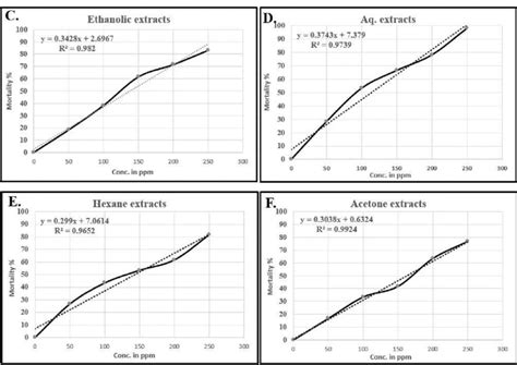 Pongamia Pinnata Leaf Extracts Larvicidal Efficacy Against The 4th