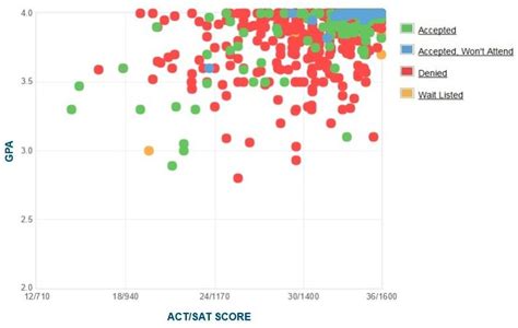 Caltech Gpa Sat Scores And Act Scores For Admission