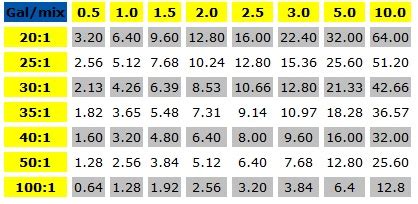 Gas Oil Ratio Chart And How To Hardcore Sledder