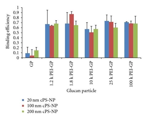 Binding Efficiency Of Gps Derivatized With Different Molecular Weights