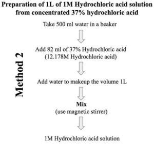 Preparation Of M Hydrochloric Acid From Concentrated Stock Solution