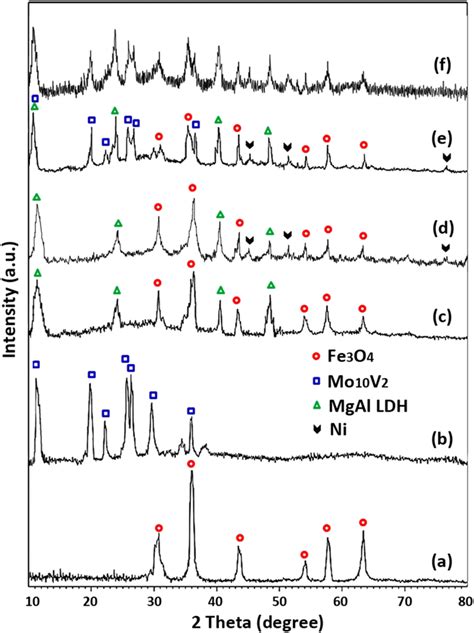 Xrd Patterns Of A Fe O B Mo V C Femgal Ldh And D