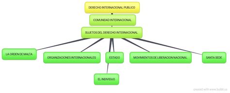 Derecho Internacional P Blico Ieno Mapa Conceptual Del Derecho