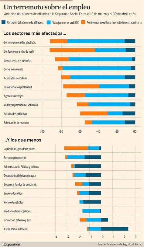 Cuáles son los sectores más y menos afectados laboralmente por la