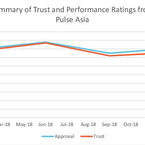 Trust And Performance Ratings Of Duterte Pulse Asia 2018a 2018b