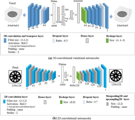 Dimensionality Reduction A 3D Convolutional Variational Autoencoder B