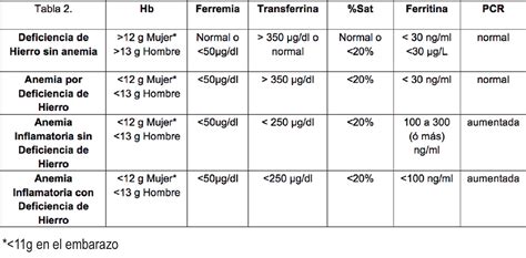 Ferritina Significado Enfermedades Y Niveles Adecuados