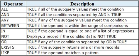 Sql Operators Sql Tutorial Software Testing Material