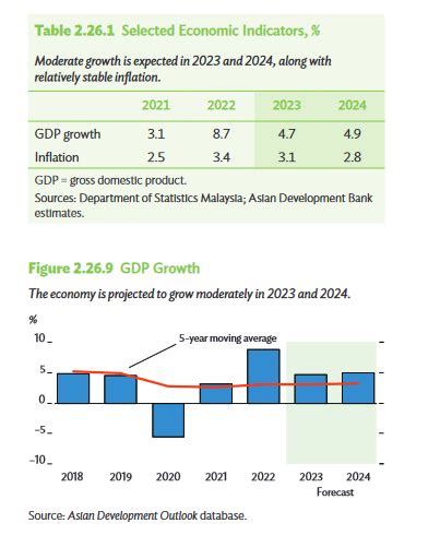 Malaysias Economy To Grow 4 7 This Year 4 9 In 2024 Says ADB