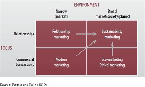 💐 Sustainable Marketing What Is Sustainable Marketing 2023 Definitions And Guide 2022 10 16