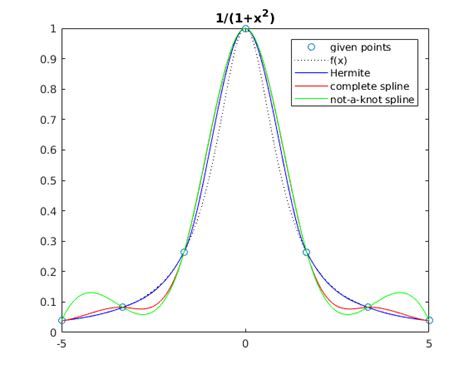 Example For Interpolation With Piecewise Cubic Functions