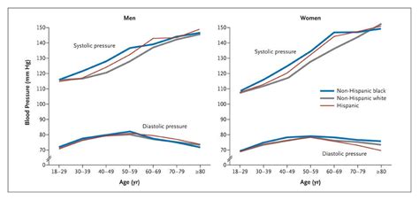 Isolated Systolic Hypertension In The Elderly New England Journal Of