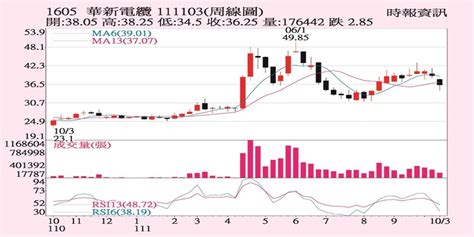 華新 法人聯手敲進 證券 工商時報