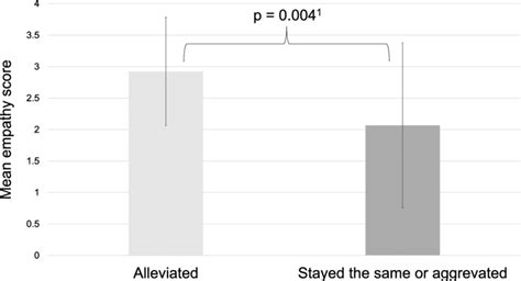 Mean Empathy Score Care Questionnaire According To Patients