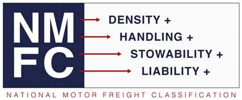 Ltl Freight Class Vs Nmfc Codes R2 Logistics Guide