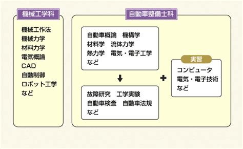 専門学校・スクールなどの学びの分野を知ろう 機械・自動車分野：キャリタス進学