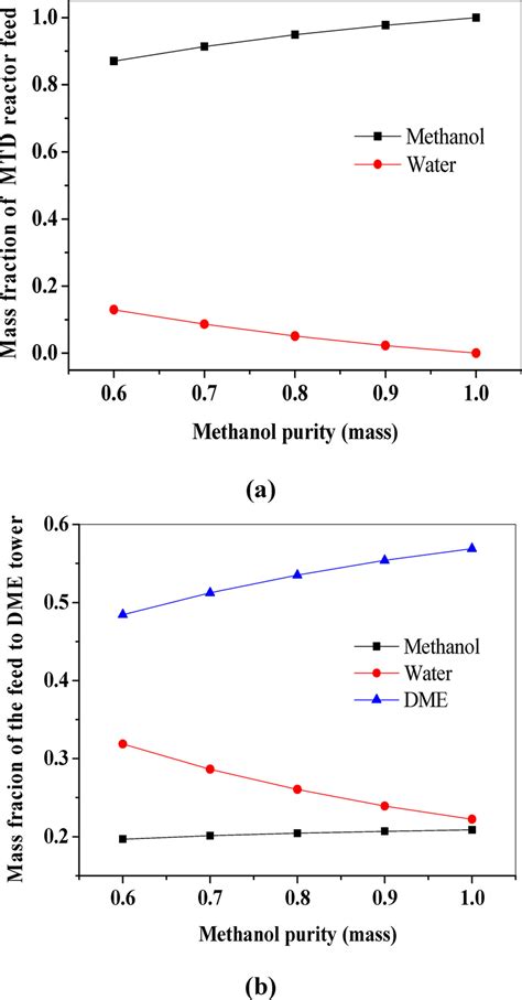 Effects Of Methanol Purity On The Composition Of The Mtd Reactor Inlet