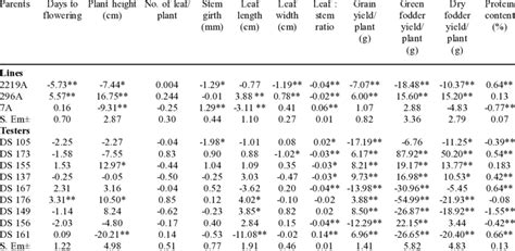 Estimates Of General Combining Ability Gca Effects Of The Parents For