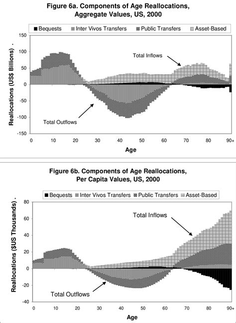 Figure 6 From NBER WORKING PAPER SERIES POPULATION AGING AND