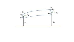 State And Prove Bernoullis Theorem From Work Energy Theorem Physics