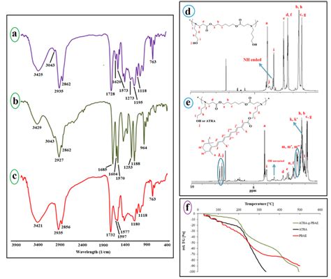 The Ft Ir Spectrum Of Atra G Pbae Copolymer A Atra B And Pbae C Download Scientific