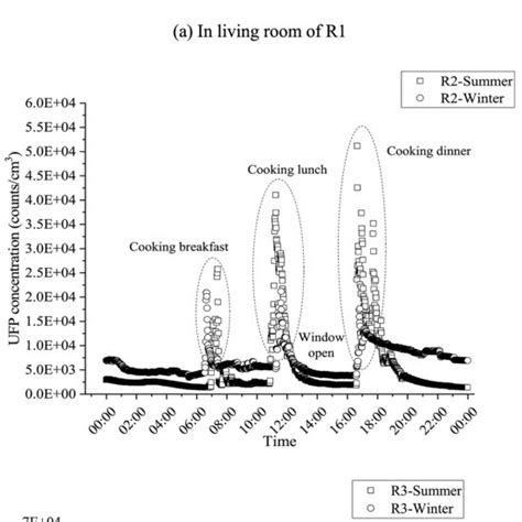 Temporal Variation Of Indoor Concentration In Different Seasons In R1