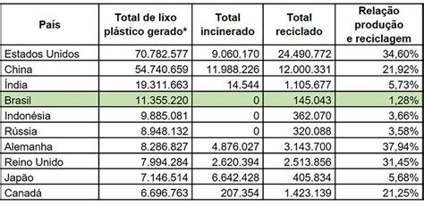 Maiores produtores de lixo plástico Brasil em 4º lugar Instituto