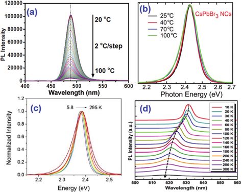 Temperature Dependent Emission Spectra Of A Cspbbr Ncs Thin Film