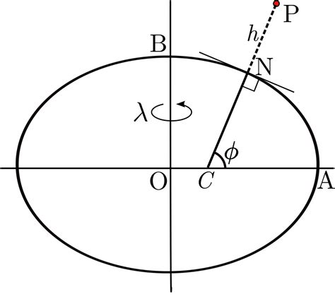 Geocentric Geodetic