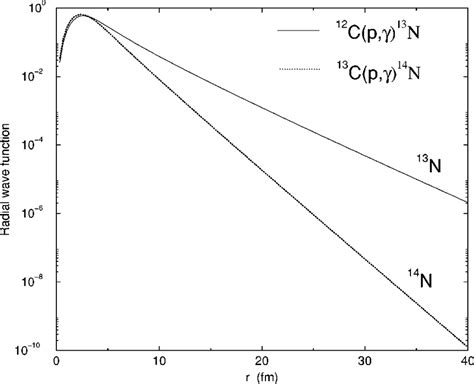 The Total Radial Bound State Wave Functions For N And N Used In