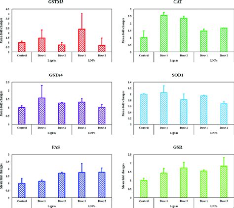 Gene Expression Level Changes As Fold Change I E The Ratio Of The